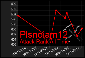 Total Graph of Plsnoiam12