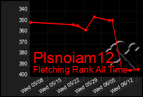 Total Graph of Plsnoiam12