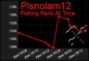 Total Graph of Plsnoiam12