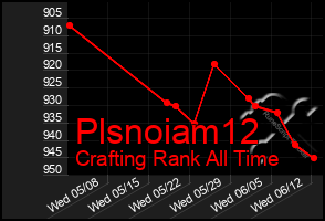 Total Graph of Plsnoiam12
