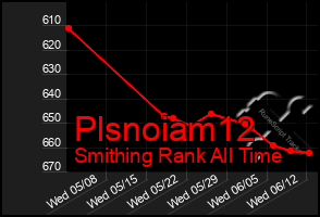 Total Graph of Plsnoiam12