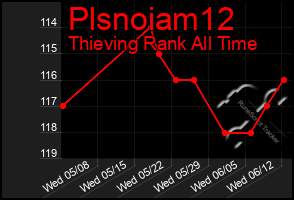 Total Graph of Plsnoiam12