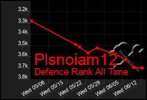 Total Graph of Plsnoiam12