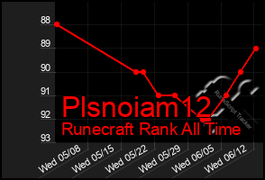 Total Graph of Plsnoiam12