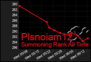 Total Graph of Plsnoiam12