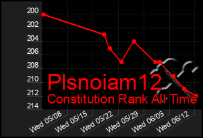 Total Graph of Plsnoiam12