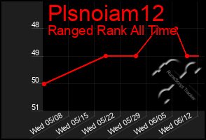 Total Graph of Plsnoiam12