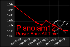 Total Graph of Plsnoiam12