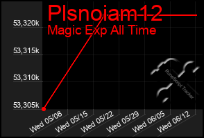 Total Graph of Plsnoiam12