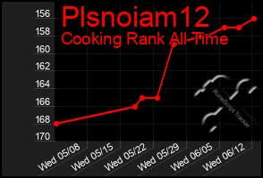 Total Graph of Plsnoiam12