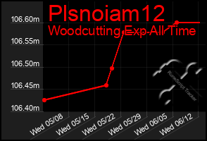 Total Graph of Plsnoiam12