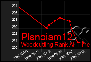 Total Graph of Plsnoiam12