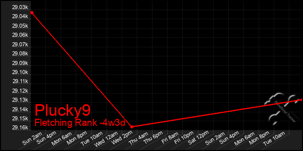 Last 31 Days Graph of Plucky9