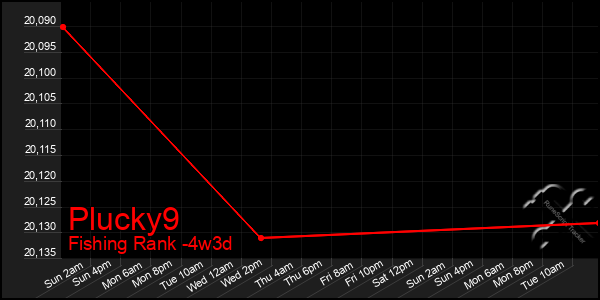 Last 31 Days Graph of Plucky9