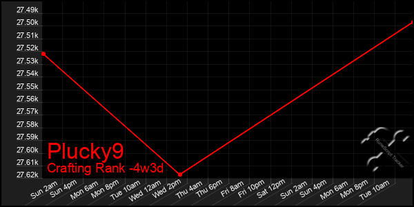 Last 31 Days Graph of Plucky9