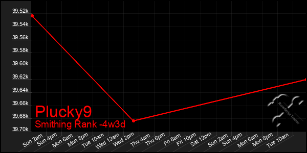 Last 31 Days Graph of Plucky9