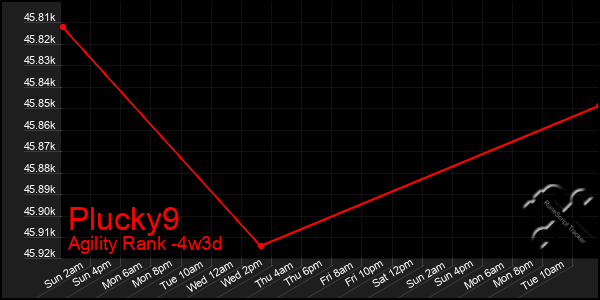 Last 31 Days Graph of Plucky9