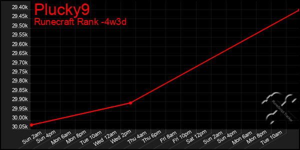 Last 31 Days Graph of Plucky9