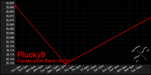 Last 31 Days Graph of Plucky9