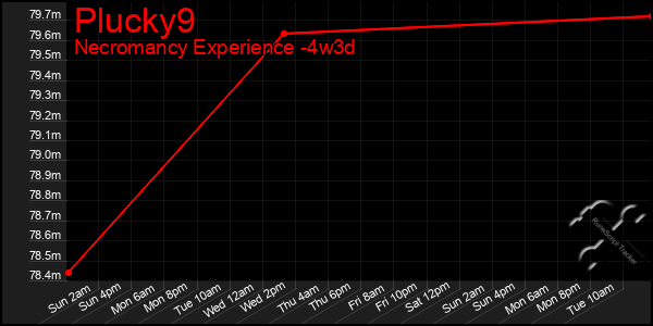 Last 31 Days Graph of Plucky9