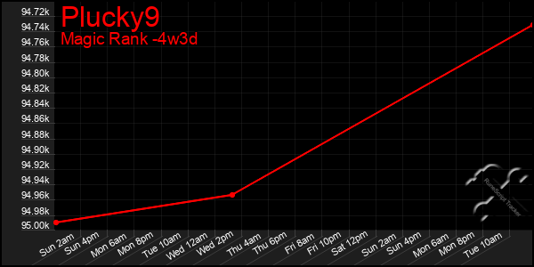 Last 31 Days Graph of Plucky9