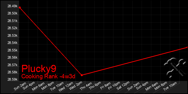 Last 31 Days Graph of Plucky9