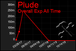 Total Graph of Plude