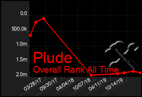 Total Graph of Plude