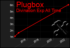 Total Graph of Plugbox