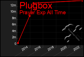 Total Graph of Plugbox