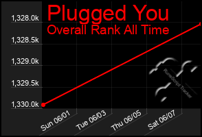 Total Graph of Plugged You