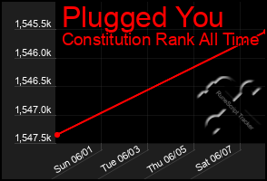 Total Graph of Plugged You