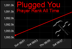 Total Graph of Plugged You