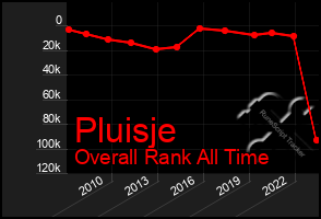 Total Graph of Pluisje