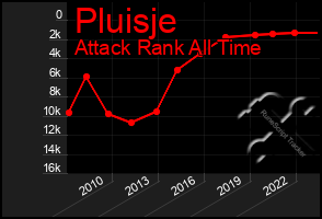 Total Graph of Pluisje