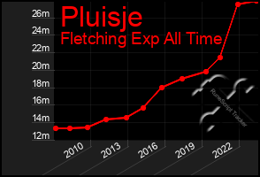 Total Graph of Pluisje