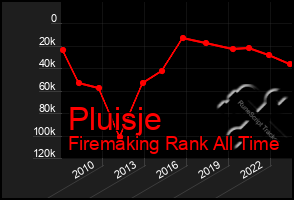 Total Graph of Pluisje