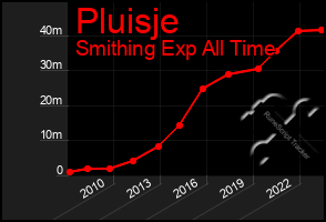 Total Graph of Pluisje