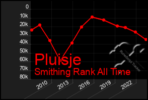 Total Graph of Pluisje