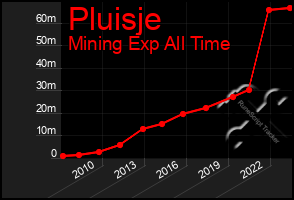 Total Graph of Pluisje