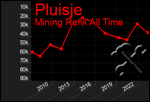 Total Graph of Pluisje