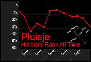 Total Graph of Pluisje