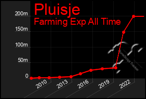 Total Graph of Pluisje