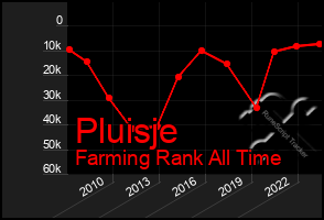 Total Graph of Pluisje