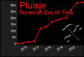 Total Graph of Pluisje