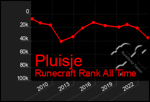 Total Graph of Pluisje