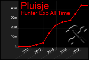 Total Graph of Pluisje