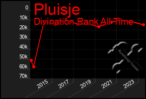 Total Graph of Pluisje