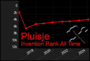 Total Graph of Pluisje