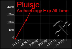 Total Graph of Pluisje